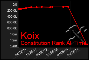 Total Graph of Koix