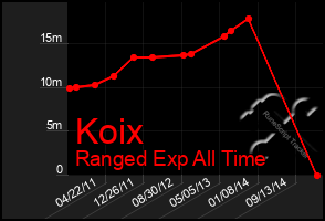 Total Graph of Koix