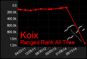 Total Graph of Koix