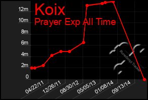 Total Graph of Koix