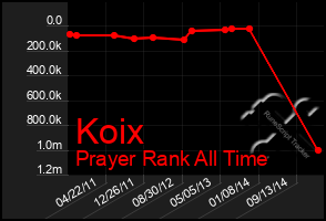 Total Graph of Koix