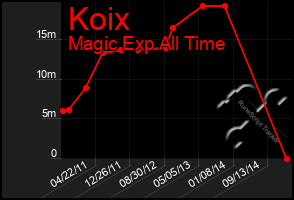 Total Graph of Koix