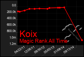 Total Graph of Koix