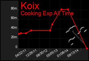 Total Graph of Koix