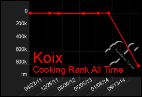 Total Graph of Koix