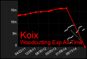 Total Graph of Koix