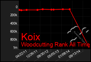 Total Graph of Koix