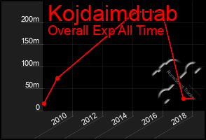 Total Graph of Kojdaimduab