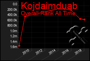 Total Graph of Kojdaimduab