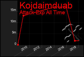 Total Graph of Kojdaimduab