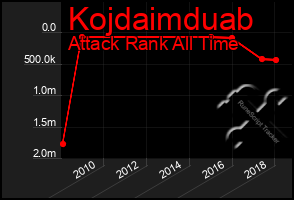 Total Graph of Kojdaimduab