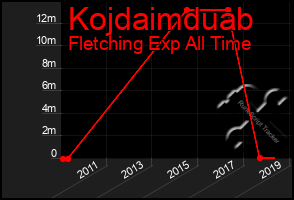 Total Graph of Kojdaimduab