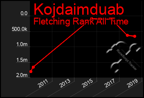 Total Graph of Kojdaimduab