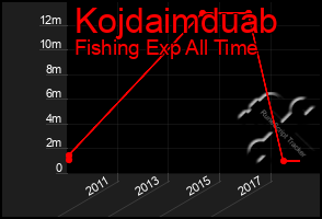 Total Graph of Kojdaimduab