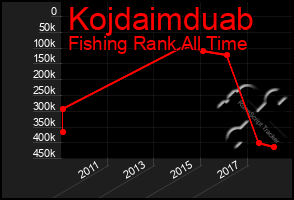 Total Graph of Kojdaimduab