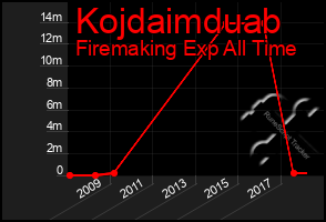 Total Graph of Kojdaimduab