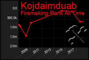 Total Graph of Kojdaimduab