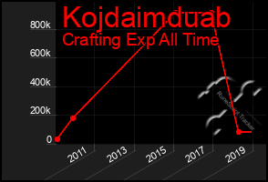 Total Graph of Kojdaimduab