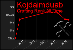 Total Graph of Kojdaimduab