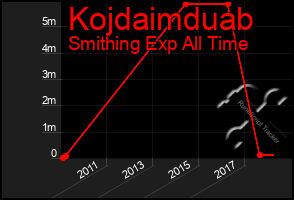 Total Graph of Kojdaimduab