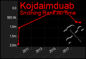 Total Graph of Kojdaimduab