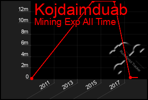 Total Graph of Kojdaimduab