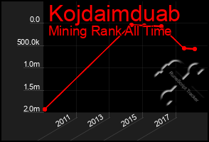 Total Graph of Kojdaimduab