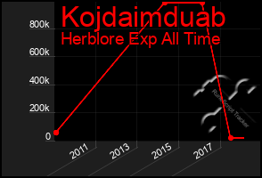 Total Graph of Kojdaimduab