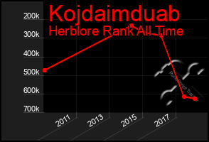 Total Graph of Kojdaimduab