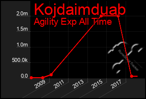 Total Graph of Kojdaimduab