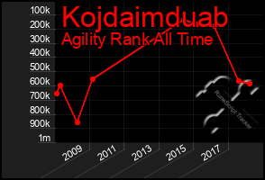 Total Graph of Kojdaimduab