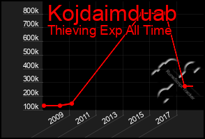 Total Graph of Kojdaimduab