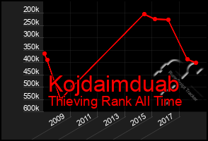 Total Graph of Kojdaimduab