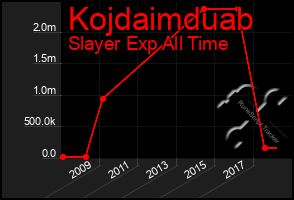 Total Graph of Kojdaimduab