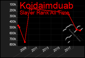 Total Graph of Kojdaimduab