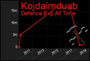 Total Graph of Kojdaimduab