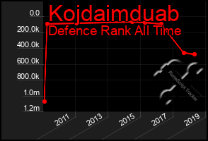 Total Graph of Kojdaimduab