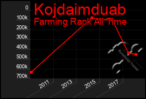 Total Graph of Kojdaimduab