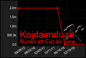 Total Graph of Kojdaimduab