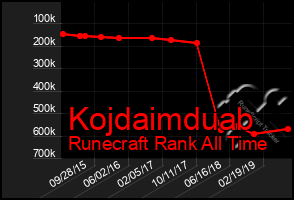 Total Graph of Kojdaimduab