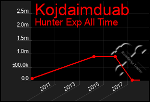 Total Graph of Kojdaimduab