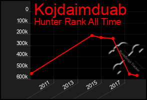 Total Graph of Kojdaimduab