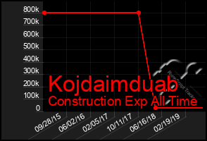 Total Graph of Kojdaimduab