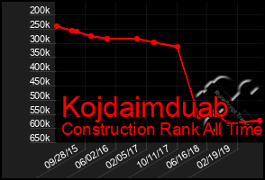 Total Graph of Kojdaimduab