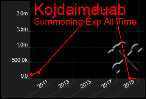 Total Graph of Kojdaimduab