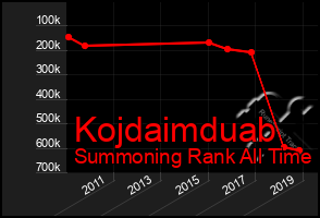 Total Graph of Kojdaimduab