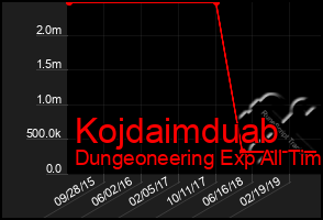 Total Graph of Kojdaimduab