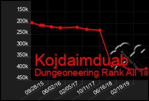 Total Graph of Kojdaimduab