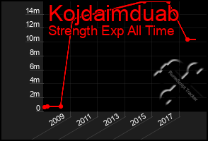 Total Graph of Kojdaimduab