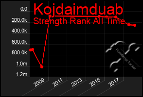 Total Graph of Kojdaimduab